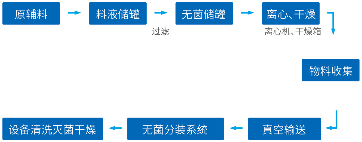 原料藥系統(tǒng)工藝技術整體解決方案--網(wǎng)站版面4_01.jpg